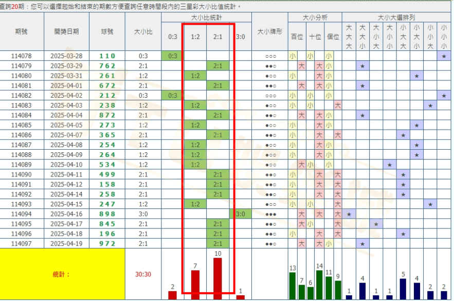 三星彩養牌法：【大小】